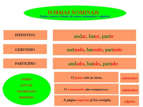 Formas Nominais Dos Verbos - Atividade Formas Nominais Do Verbo - NAZAEDU