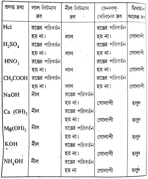 Class 10 Science Chapter 2 এসিড ক্ষার ও লবণ Dev Library