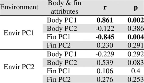 Pearson correlation coefficient between PCs of morphological variations ...