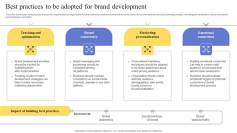 Best Practices To Be Adopted For Brand Development Maximizing Revenue