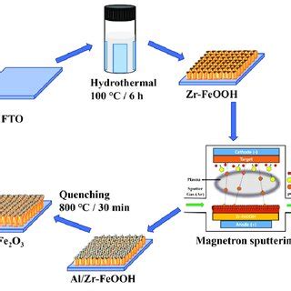 Scheme Schematic Of The Fabrication Process Of X Al Zr Ht Photoanode