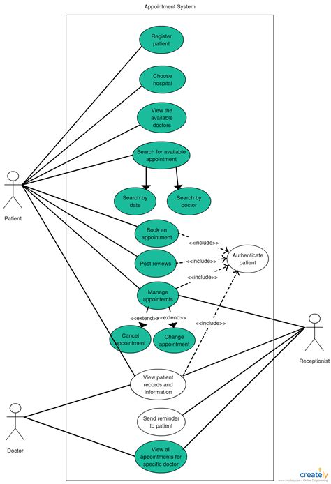 Structured Analysis And Design With Data Flow Diagrams A Dat