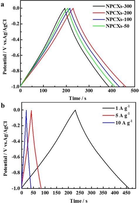 Gcd Curves Of A Npcxs Electrodes At Current Density Of 1 A G⁻¹ And B Download Scientific