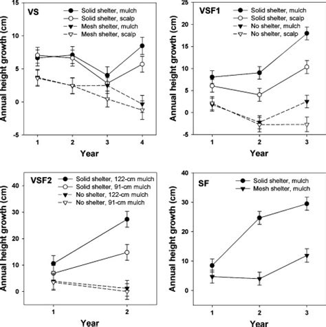 Annual Height Growth Increments With Standard Error For Various