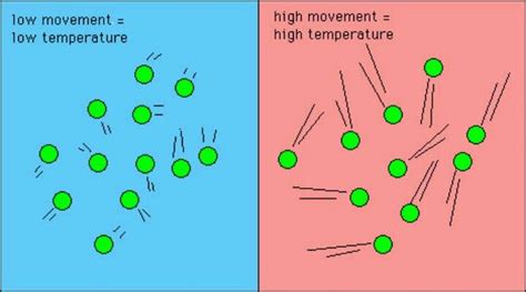 Fastest Moving Molecules at a Given Temperature - AlangroHendricks