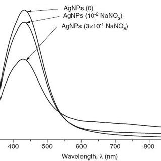 First Derivative Of Absorption Spectra Of Agnps And Agnps Dna The Blue