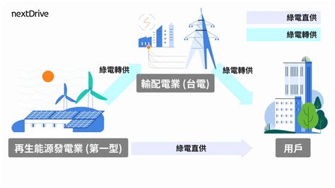 綠電轉供這樣買，綠電轉供、直供差別是？ Nextdrive 聯齊科技