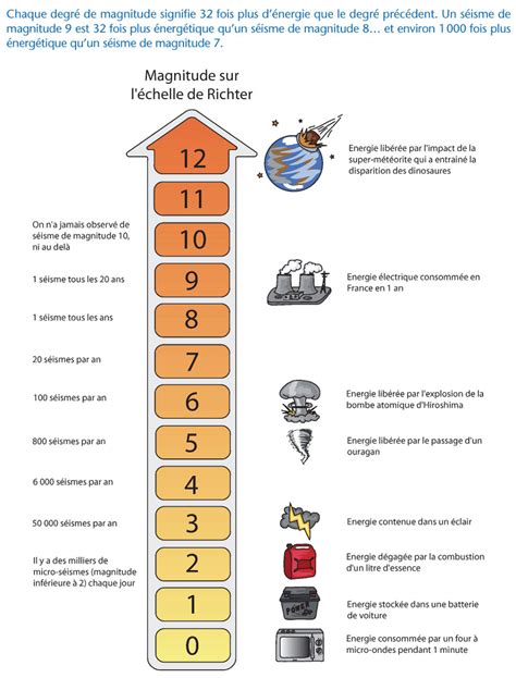 Des Chelles Pour Mesurer Les S Ismes Commune De P Ault