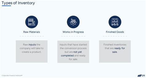 Inventory Accounting - Overview, Inventory Valuation Methods | CFI