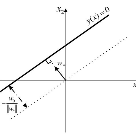 We Can See An Example Of A Linear Decision Boundary Hyperplane In A