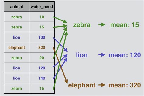 Pandas Groupby Count Sum And Other Aggregation Methods Tutorial