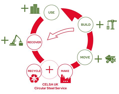 Celsa Steel UK - Cardiff Circular Economy Network