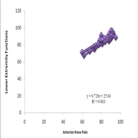 shows scatter plot for results of Karl‎ Pearson's‎ correlation‎ that ...