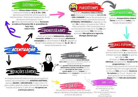 Mapa Mental De Acentuação Gráfica REVOEDUCA