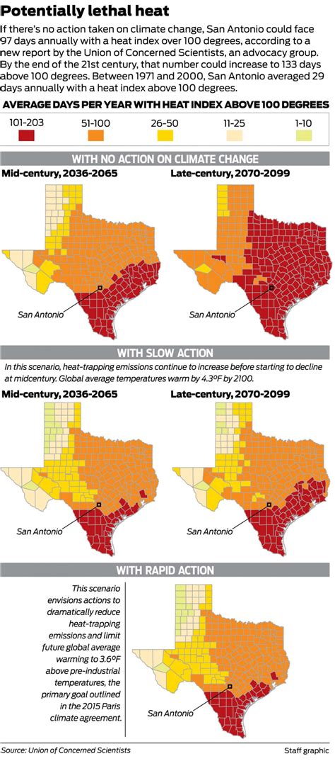Climate change study: San Antonio could see more than three months of