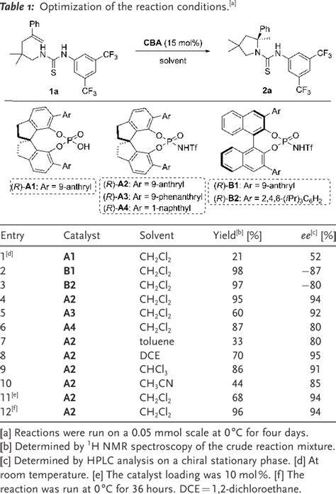 Table 1 from Brønsted Acid Catalyzed Asymmetric Hydroamination of