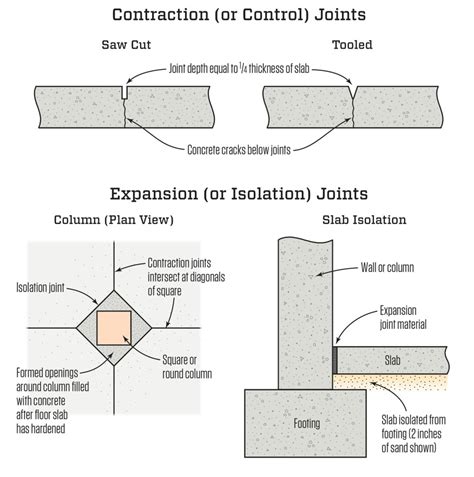 Slab On Grade Floor