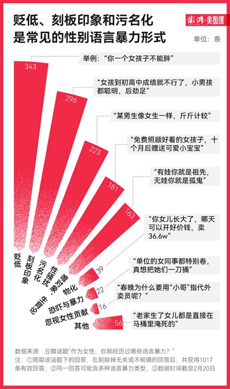 性别即原罪：从1017条数据看语言暴力腾讯新闻