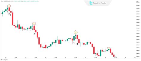 swing high    swing highs peaks  trading