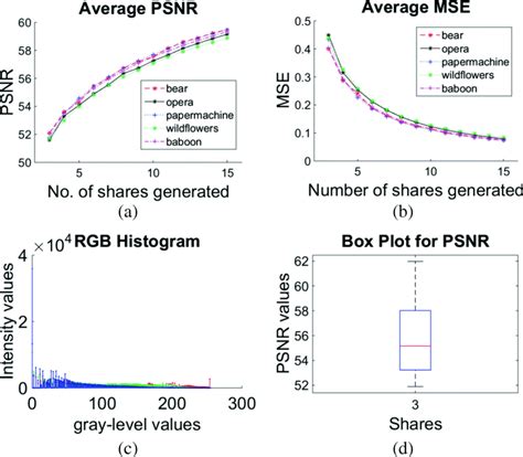 Data Characteristics Set A Average Psnr Graph B Average Mse Graph C Download Scientific Diagram