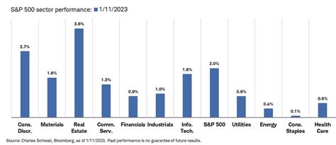 Liz Ann Sonders On Twitter Ytd Trends Held Today With Cons Discr