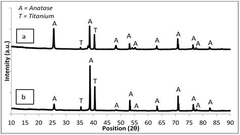 The Addition of Anthocyanin as a Sensitizer for TiO2 Nanotubes in a ...
