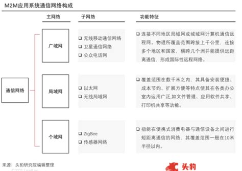 M2m是什么？与物联网的区别有哪些？应用场景一览 外唐智库