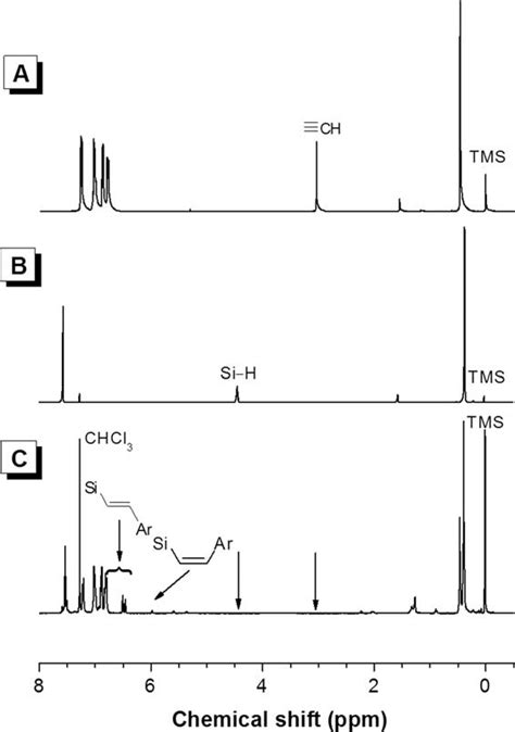 1 H Nmr Spectra Of A 5 B 1 And C P15 In Chloroform D Download Scientific Diagram