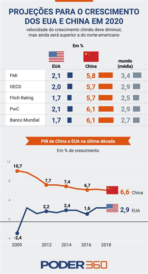 O Quanto A China E Os Eua Devem Crescer Em