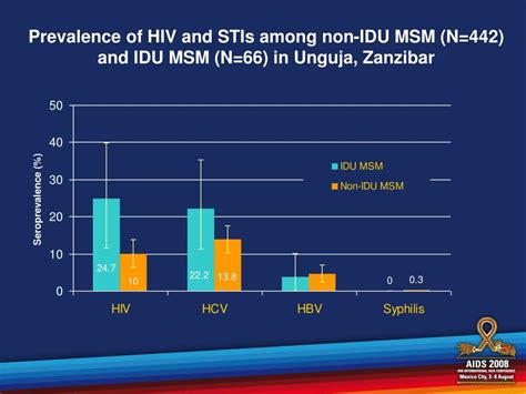 PPT HIV Risk Factors And Injection Drug Use Among Men Who Have Sex With Men In Unguja Island