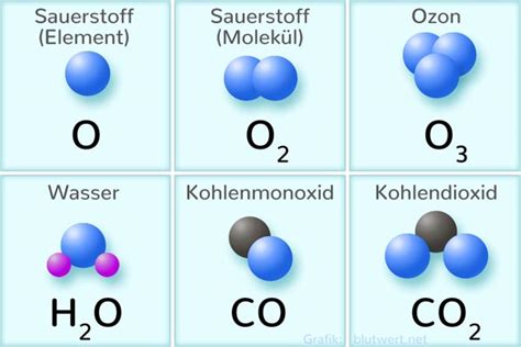 Kohlen(stoff)dioxid (CO2)