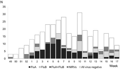 Laboratory Detection Of Influenza And Non Influenza Respiratory Viruses