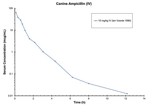 This Technical Sheet Explains Ampicillin Stock Concentration Math - DADA