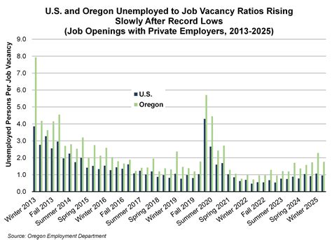 Spring 2025 Hiring Among Oregon’s Private Employers Unchanged from
