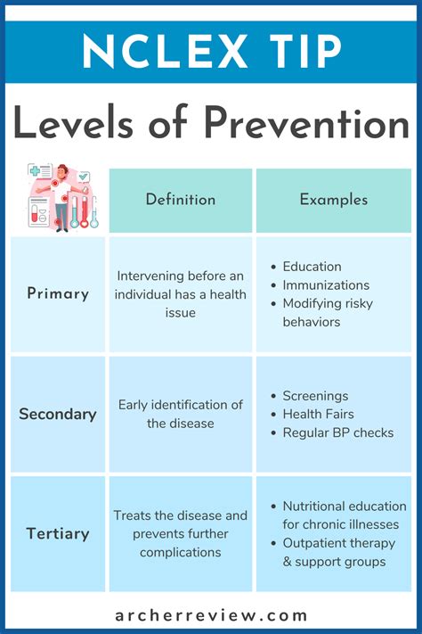 NCLEX Tip Know Your Levels Of Prevention Each Level Includes