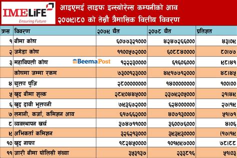 आइएमई लाइफको जीवन बीमा कोष र खुद बीमा शुल्क आम्दानी दुवैमा बृद्धि