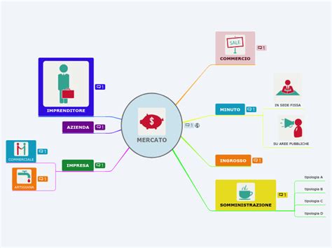 Mappa Mentale Il Mercato Mind Map