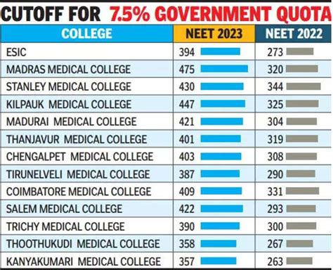 MBBS Seats Under 7 5 Quota Tough To Get This Year Chennai News