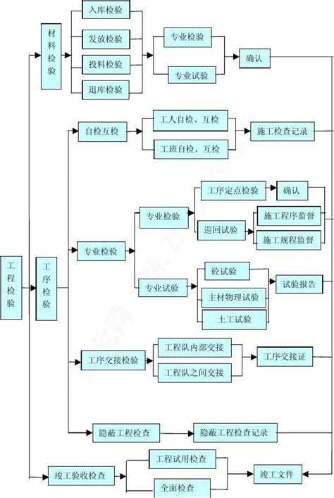 工程质量检验流程图10word文档在线阅读与下载无忧文档