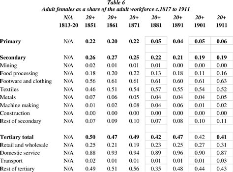 Table From The Occupational Structure Of England And Wales C