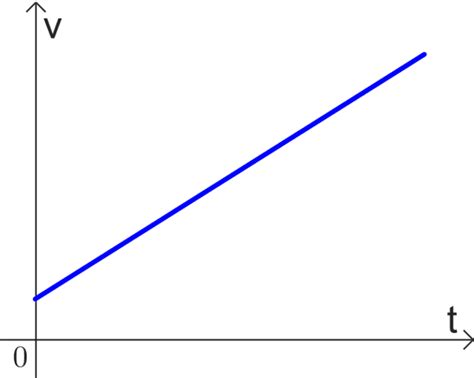 Gráfico de velocidade vs tempo em física Neurochispas