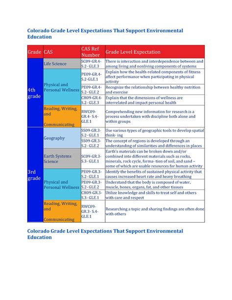 Eee 5 N A Colorado Grade Level Expectations That Support Environmental Education Grade Cas