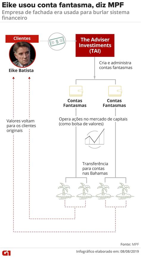 Entenda Os Crimes Atribu Dos A Eike Que O Levaram De Volta Pris O