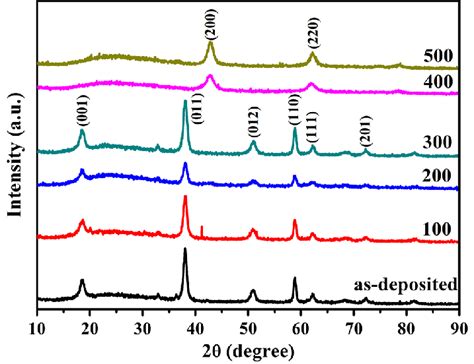 Xrd Spectra Of Mg Oh 2 And Mgo Download Scientific Diagram