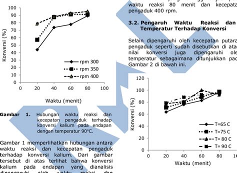 Gambar Hubungan Antara Waktu Reaksi Dan Temperatur Terhadap Konversi