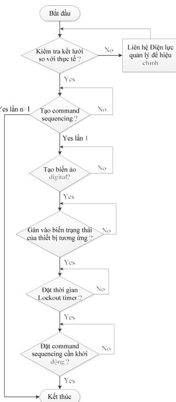 Nghiên cứu giải pháp hạn chế bật đồng thời để vận hành hiệu quả tự động