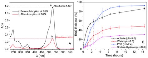 A Uv Vis Spectra Of The Supernatant Before And After Absorbing With