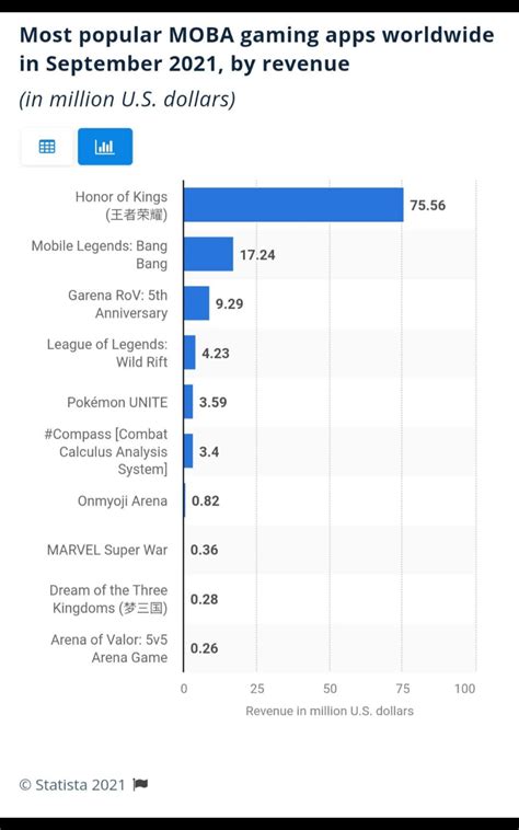 What Is A Moba The History Of The Most Popular Video Game