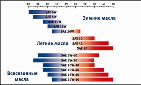 Спецификация моторных масел по SAE (по показателю вязкости)