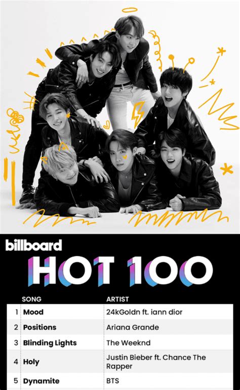 Dynamite İle Billboard Hot 100 de 19 Haftasında 5 Numarada Yer Alan BTS Listenin İlk 5 inde